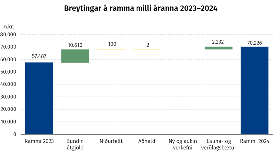 Breytingar á ramma milli áranna 2023–2024