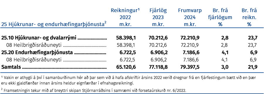 Fjárhagslega þróun málefnasviðsins og einstakra málaflokka á tímabilinu 2022–2024